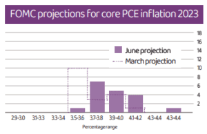 FOMC projections for core PCE inflation 2023